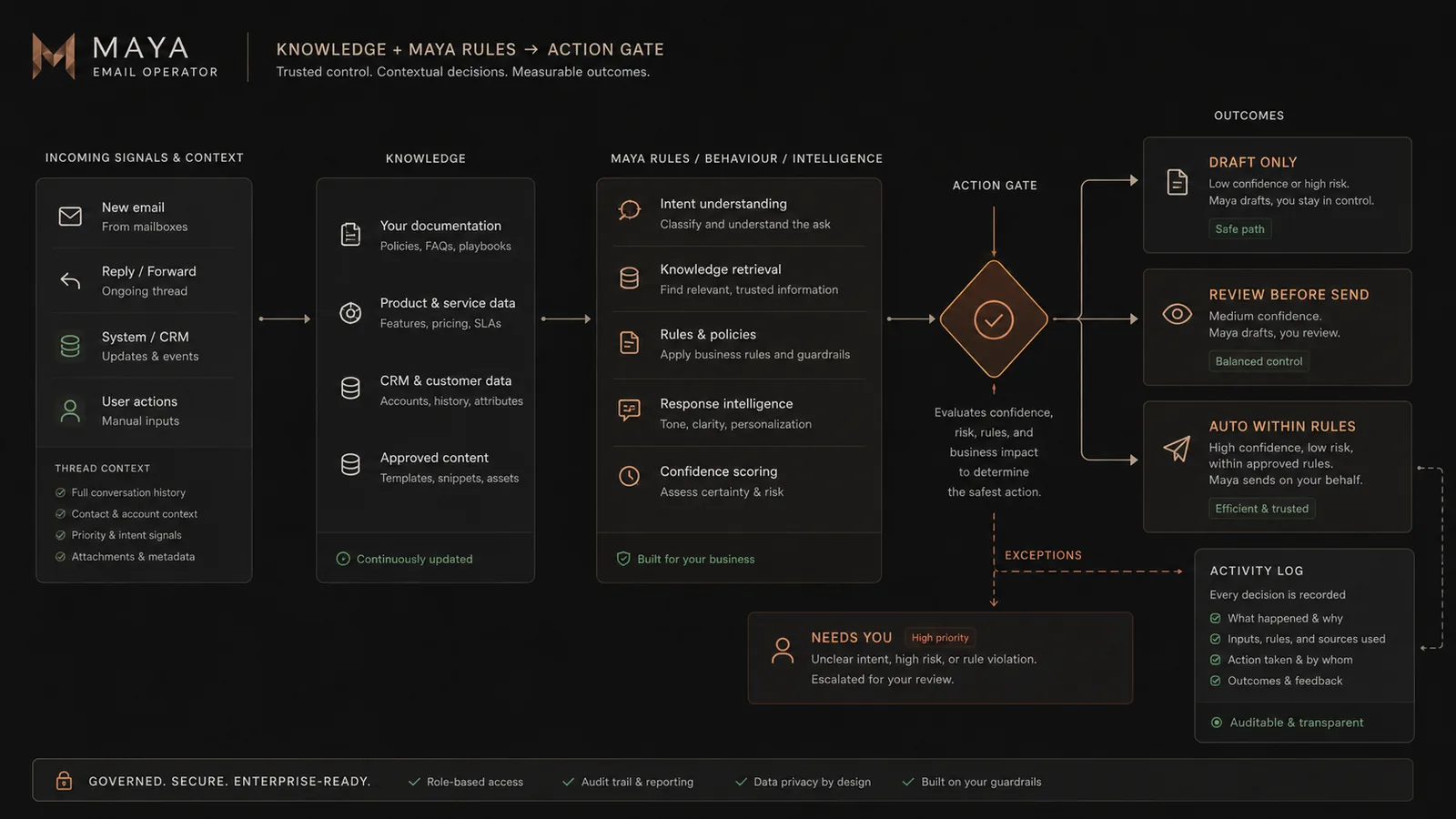 Illustrative Connect action gate showing draft-only, review-before-send and auto-within-rules control modes.