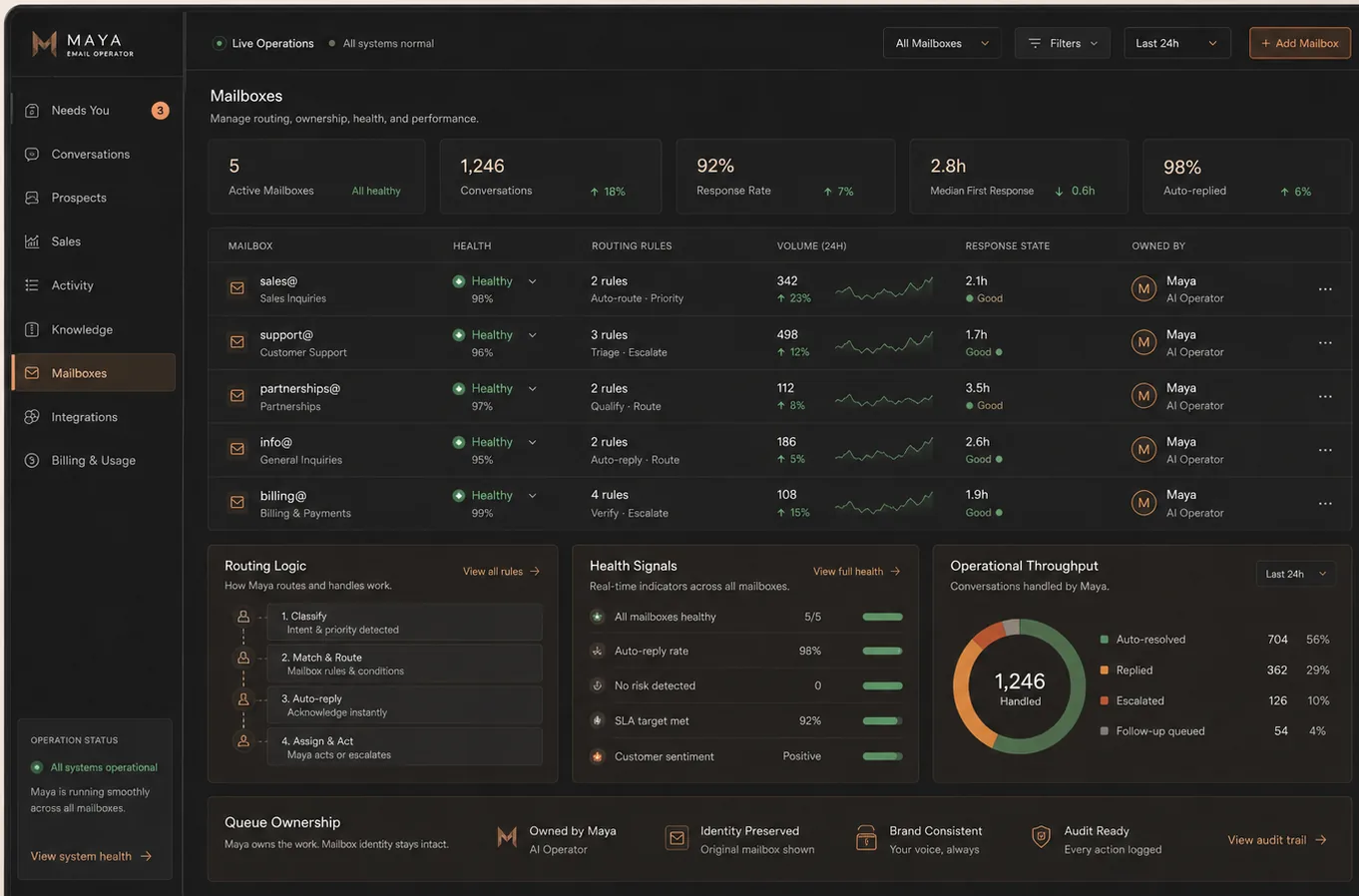 Illustrative Connect mailbox operations workspace with multiple business identities, routing and health information.
